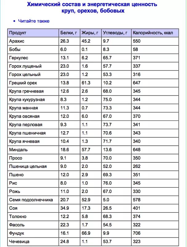 Жиры кдж г. Таблицы химического состава пищевых продуктов и калорийности. Таблица продуктов белки жиры углеводы витамины. Таблица пищевой ценности продуктов белки жиры углеводы. Пищевая ценность круп на 100 грамм.