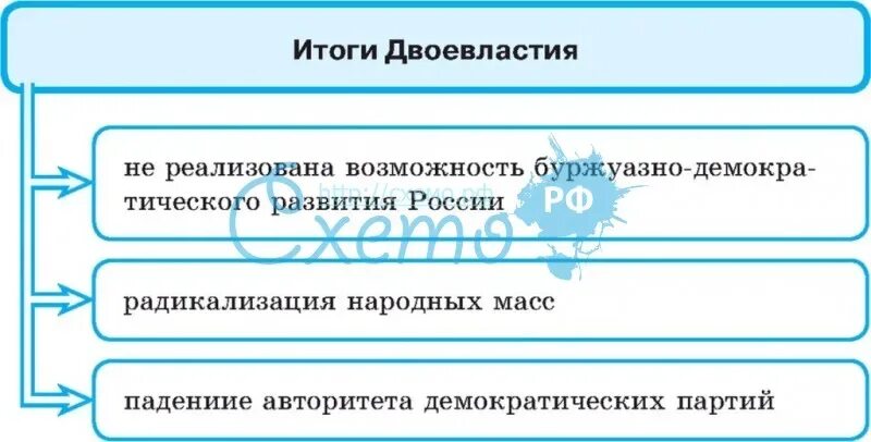 Двоевластие какие последствия имело это явление. Итоги революции 1917 двоевластия. итоги двоевластия 1917 кратко. последствия двоевластия в 1917. двоевластие результат.
