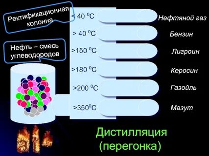 Смеси веществ газов
