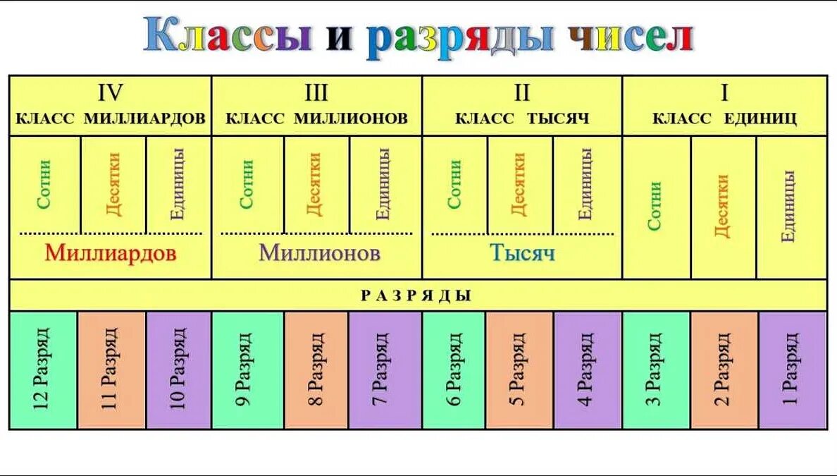 1 единица 3 класса