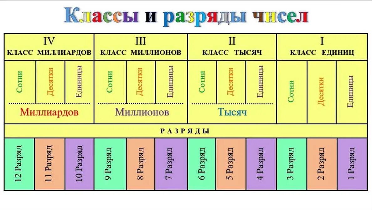 Математика 4 разряды чисел. Разряды чисел. Классы и разряды чисел. Таблица разрядов и классов. Математика классы и разряды.