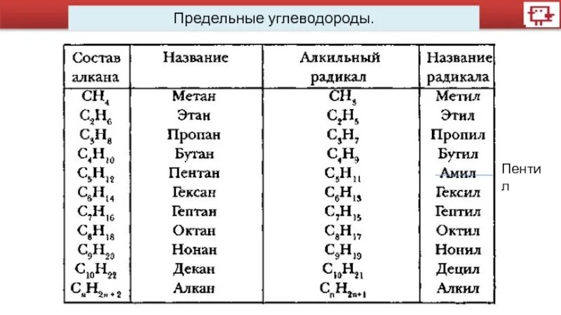 Общая формула радикалов