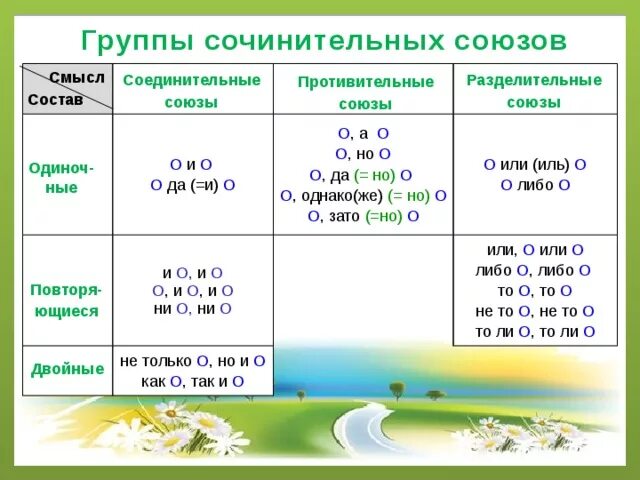 Группы сочинительных союзов. Сочинительные Союзы при однородных членах. Три группы сочинительных союзов. Одиночные повторяющиеся и двойные Союзы таблица.