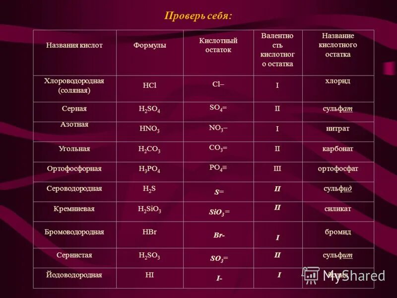 Кислые остатки. Названия кислотных остатков таблица. Кислотный остаток и их названия. Кислоты и кислотные остатки. Названия кислот и кислотных остатков.