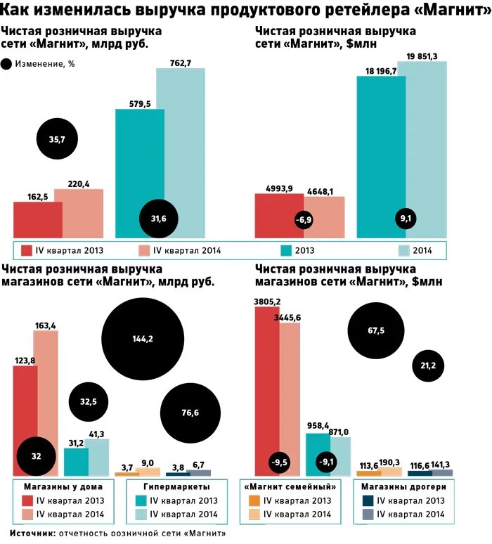 Акционеры магнита. Выручка магнита. Выручка магнит по годам. Магнит статистика. Товарооборот магнита.