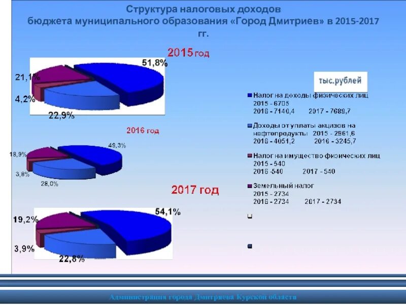 Структура налоговых доходов бюджета. Структура поступлений в бюджет. Структура налоговых поступлений. Структура налоговых поступлений. Структура налоговых поступлений.