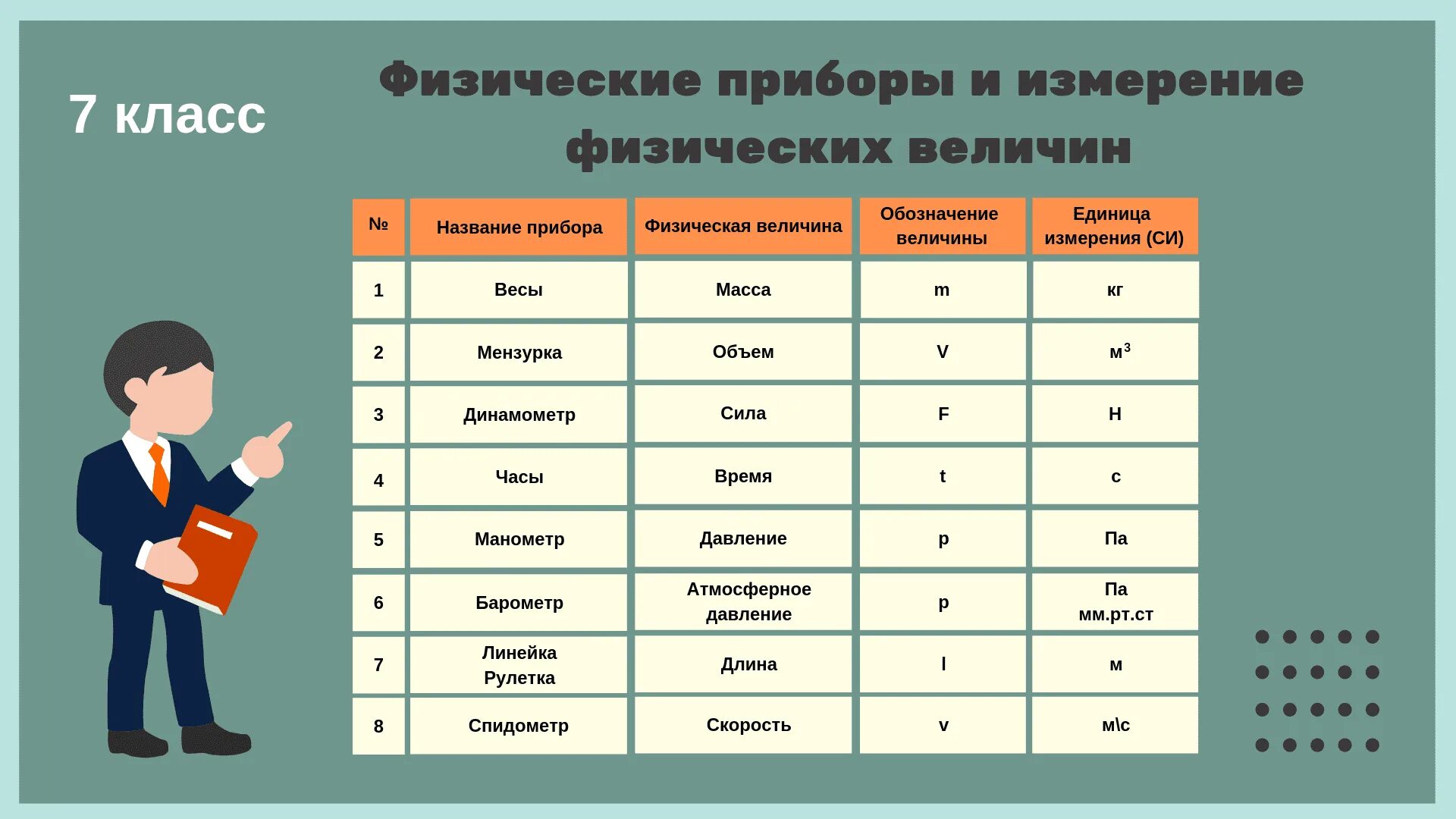 Таблица величин по физике 9 класс. Физика 7 класс единицы измерения физических величин. физические величины их единицы и приборы для измерения. физические приборы 7 класс физика таблица. величина единица измерения прибор.