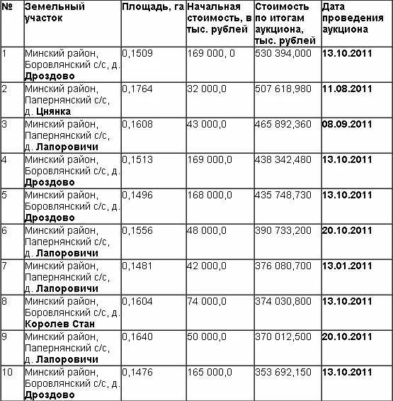 Земельный аукцион минский район