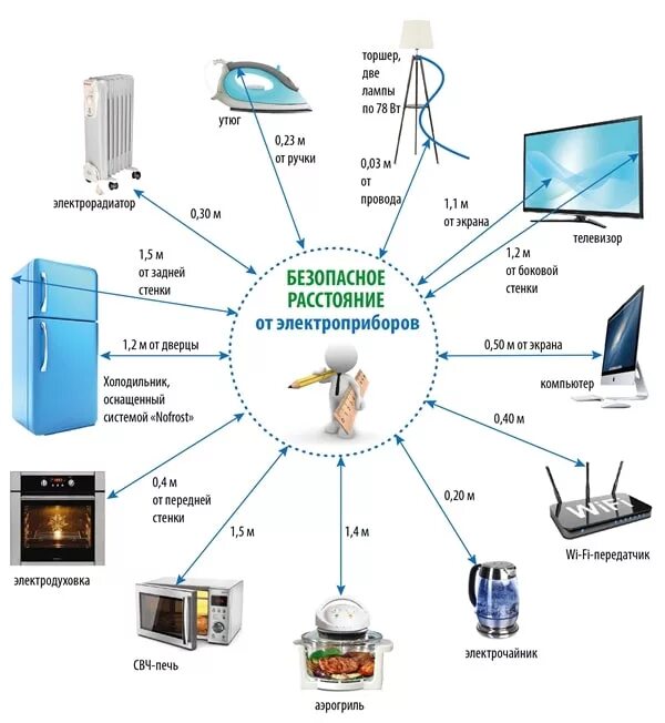 Находиться на безопасном расстоянии от. Электромагнитное поле бытовых приборов. Электромагнитное излучение бытовых приборов. Источники электромагнитных полей и излучений. Диапазон излучений электромагнитного поля бытовых приборов.
