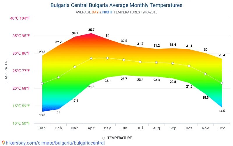 Средняя температура в Болгарии. Гоа климат по месяцам. Климатические условия Болгарии. Гоа температура по месяцам. Гоа погода вода