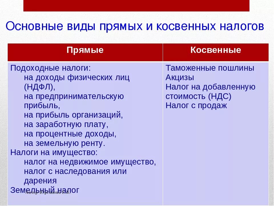 Прямой налог это в обществознании. Примеры прямых налогов. Виды налогов прямые и косвенные. Прямые и косвенные налоги. Виды прямых и косвенных налогов.