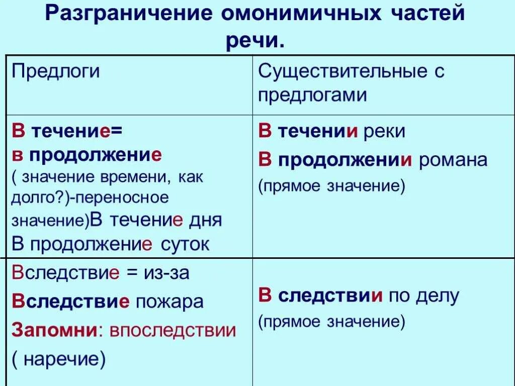 Правописание наречий и омонимичных частей речи таблица. В течение в продолжение. Правописание предлогов в течение в продолжение вследствие. В течение в продолжение вследствие. В течение часа направлю