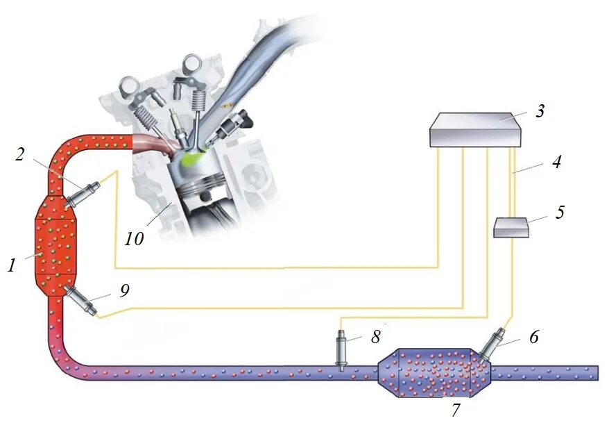 Очистка отработавших газов. Каталитический нейтрализатор выхлопных газов схема. Трехкомпонентный каталитический нейтрализатор схема. Система выпуска отработавших газов, системы нейтрализации. Схема системы выпуска отработавших газов  в инжекторном движке.