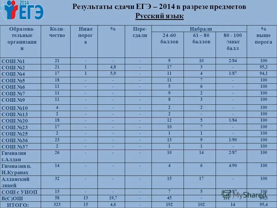 баллы егэ. проходной балл егэ. баллы егэ и оценки таблица. русский язык 60 баллов. средний бал по егэ по предметам.