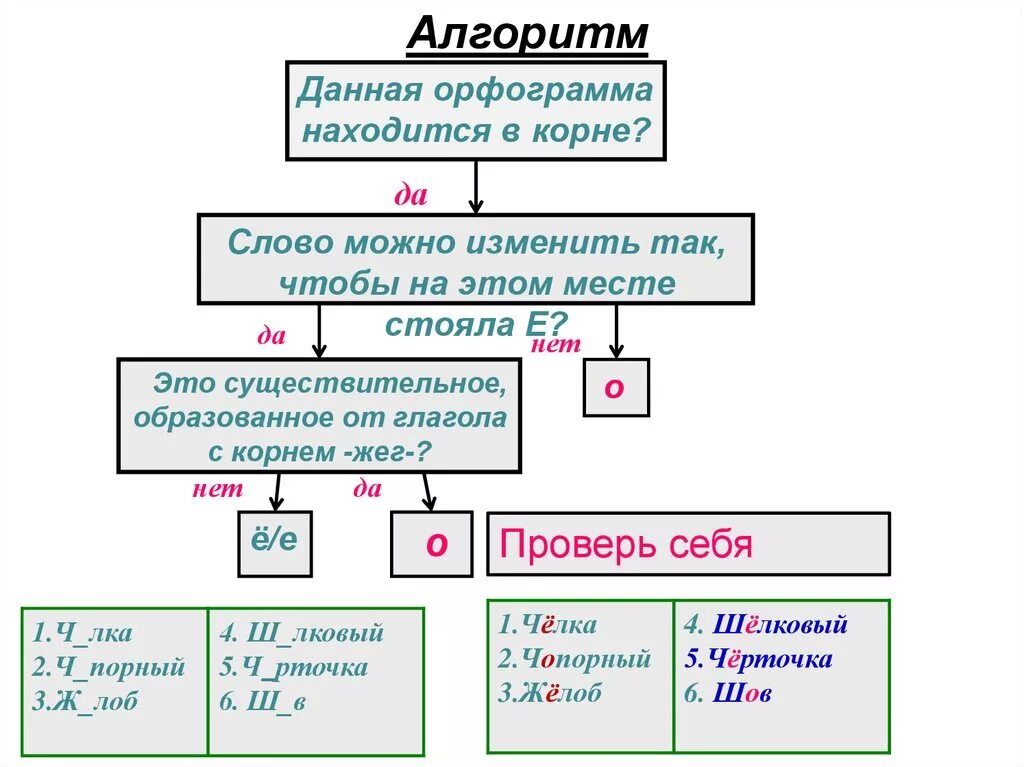 Правописание о е после шипящих тест. Правописание о е ё после шипящих в корнях. Правило написания букв о е ё после шипящих в корне слова. Буквы ё о после шипящих в корне. Примеры правописания о ё после шипящих в корне.