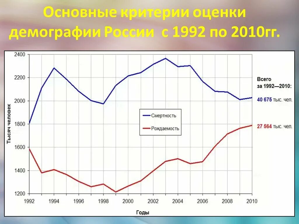 Рождаемость в 90 годы. Статистика рождаемости мальчиков и девочек. Статистика рождаемости мальчиков и девочек по годам. График спада рождаемости 90 х годов. График спада рождаемости 90 х годов.