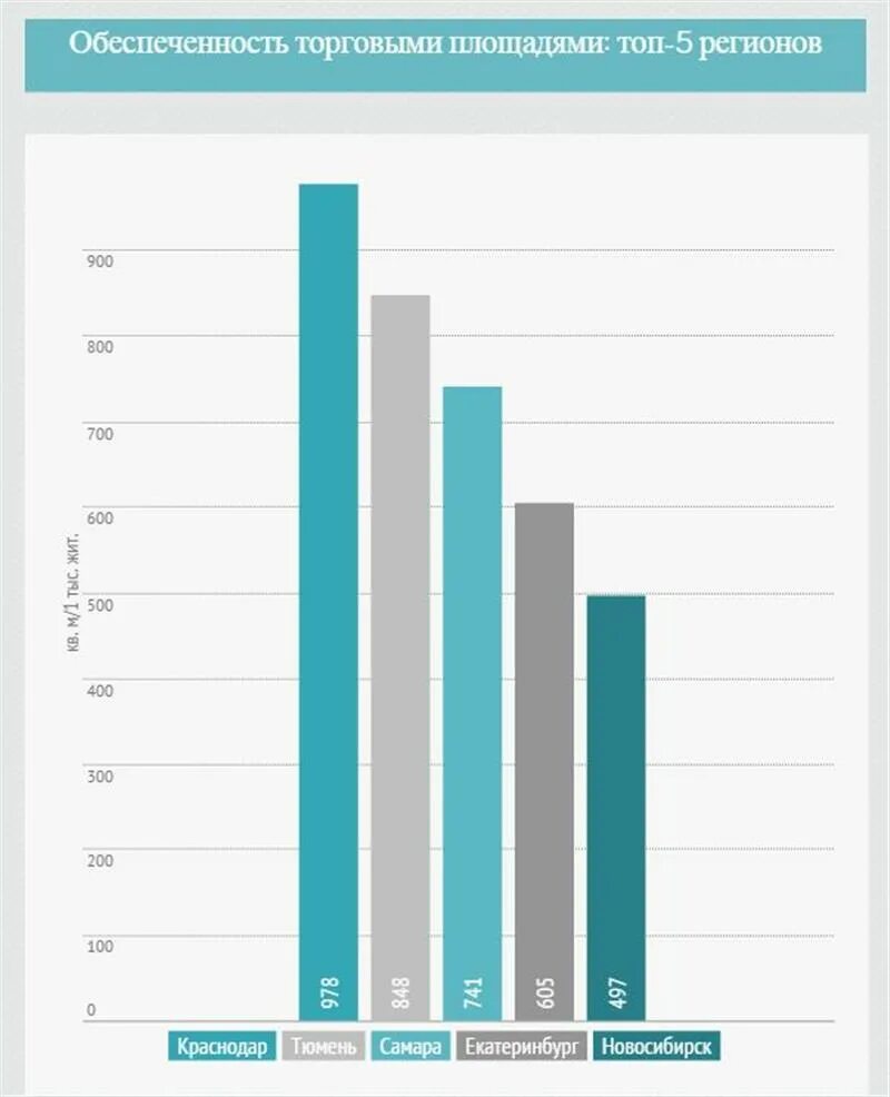 Обеспеченность торговой площадью. Обеспеченность торговой площадью. Казахстан обеспеченность торговыми площадями. Обеспеченность торговыми площадями. Обеспеченность торговыми площадями.