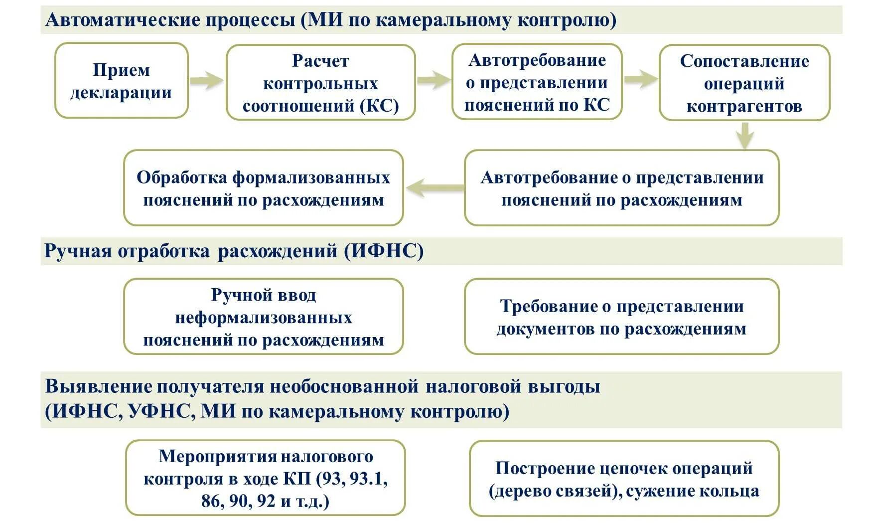 Камеральная по ндс срок. Автоматизированная система контроля НДС. Налоговый контроль. Схема камеральной проверки по НДС. Порядок и процедуры проведения камеральной налоговой проверки..