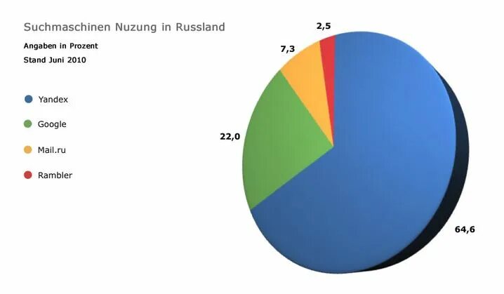 Диаграмма поисковых систем. Диаграмма пользователей Яндекса и гугла. Сколько пользователей пользуются гуглом.