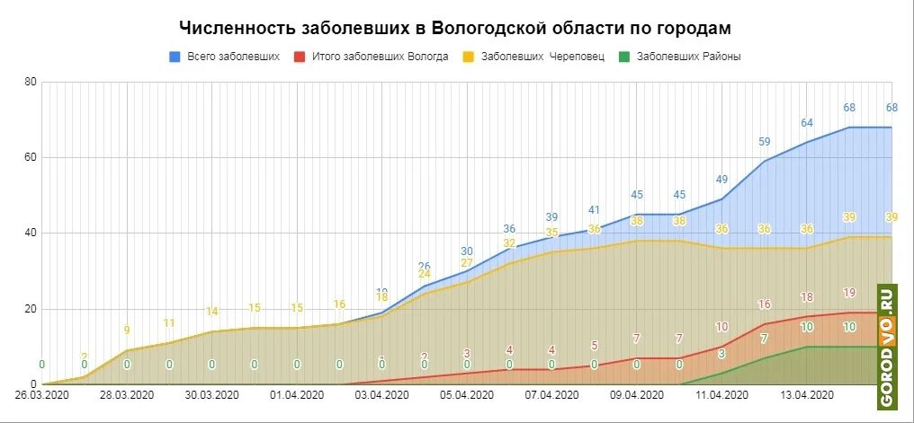 Сколько человек в вологодской области. Коронавирус статистика Вологодская область. Статистика коронавируса в Вологодской области. Коронавирус в Вологодской области. Коронавирус статистика Вологда.