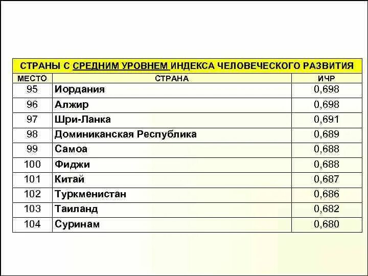 Рейтинг стран на основе индекса человеческого развития. Страны с низким уровнем развития. Страны с низким уровнем ИЧР. Индекс человеческого развития. Страны со средним уровнем ИЧР.