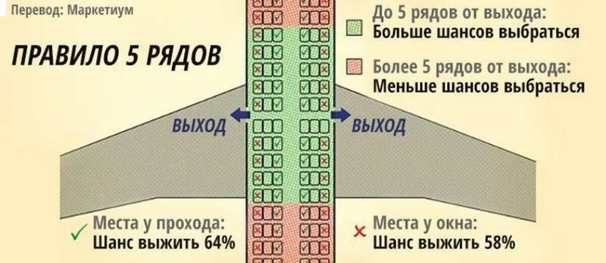 Какое место лучше 2 или 3. Самые безопасные места в самолете. Самые опасные места в самолете. Саме безлпастное место в самолёте. Безопасные места в самолете схема.