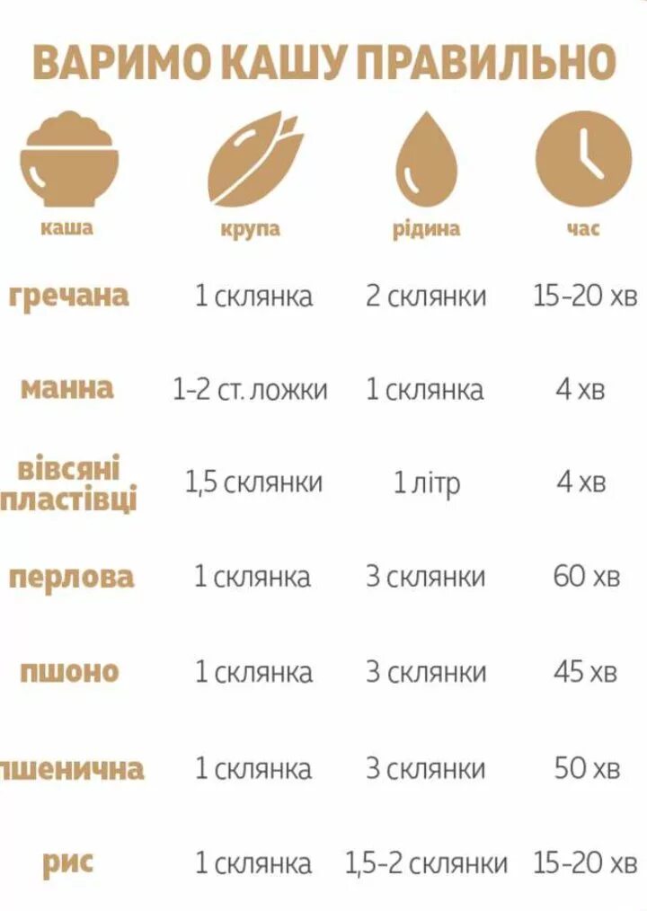 Молочные каши пропорции. Пропорции овсяных хлопьев и воды для каши. Шпаргалка по крупам. Пшеничная каша соотношение жидкости и крупы. Соотношение пшеничной и воды