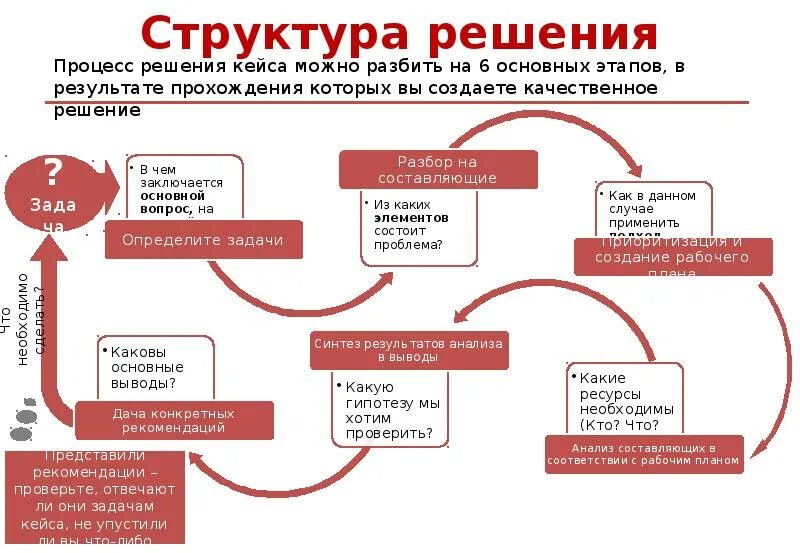 Кейс анализ компании. Как решаются кейсы. Как решать бизнес кейсы примеры и решения. Структура решения кейса. Решение бизнес кейса презентация.