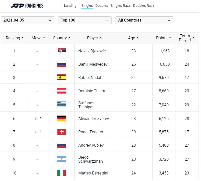 Рейтинг АТР. Рейтинг ATP. Рейтинг АТР мужчины. ATP ranking 2022.