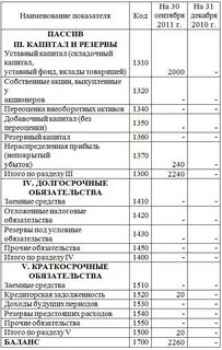 Бухгалтерский баланс актив и пассив показатели