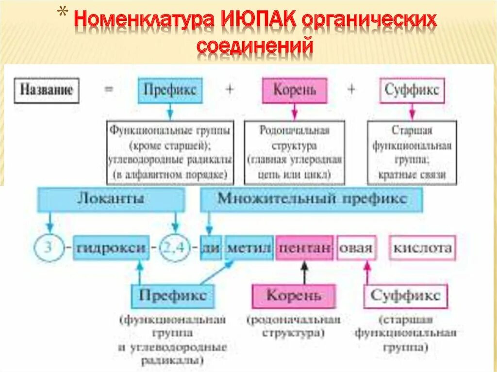 Органическая химия номенклатура органических соединений. Заместительная номенклатура органических соединений таблица. Нуменклатур аорганическиъ соединений. Номенуклатура огранических соед. Номенклатура ИЮПАК органических соединений.