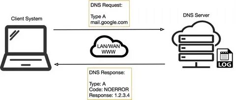 Dns query servers