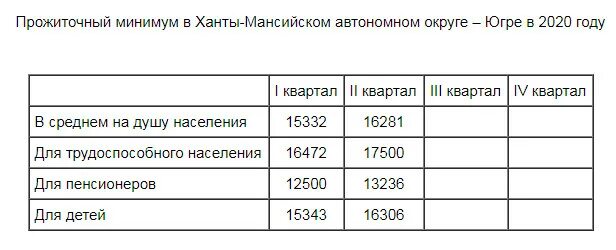 Прожиточный минимум в районах крайнего севера. Прожиточный минимум в хмао на 2025 год. прожиточный минимум для пенсионеров в хмао. минимальный прожиточный минимум. прожиточный минимум в 2025 году в россии с января.