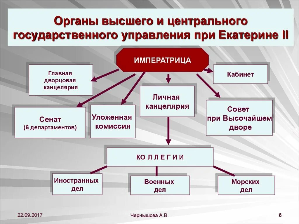 Государственное устройство 18 век. Органы власти при Екатерине 2. Государственное управление при Екатерине 2. Схема управления при Екатерине 2. Органы гос власти при Екатерине 2.