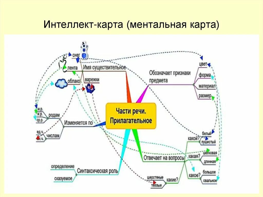 Кластер имя прилагательное 5 класс. Карта прилагательное. Интеллект карта имени прилагательного. Ментальная карта по русскому языку части речи. Что такое кластер в русском языке.