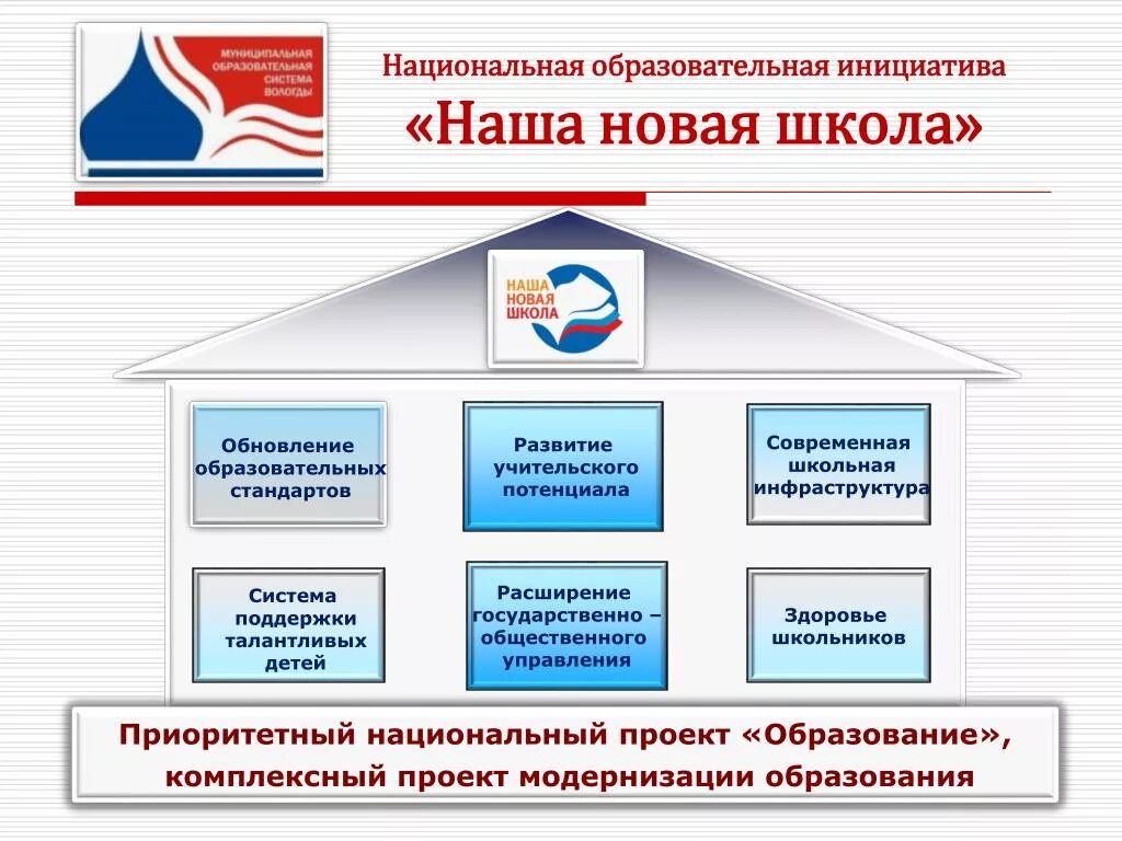 Направления реализации национальных проектов. Образовательная инициатива наша новая школа. Национальные образовательные проекты. Национальный проект образование. Структура национального проекта образование.