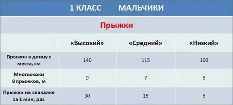 Норматив прыжки на скакалке 5 класс