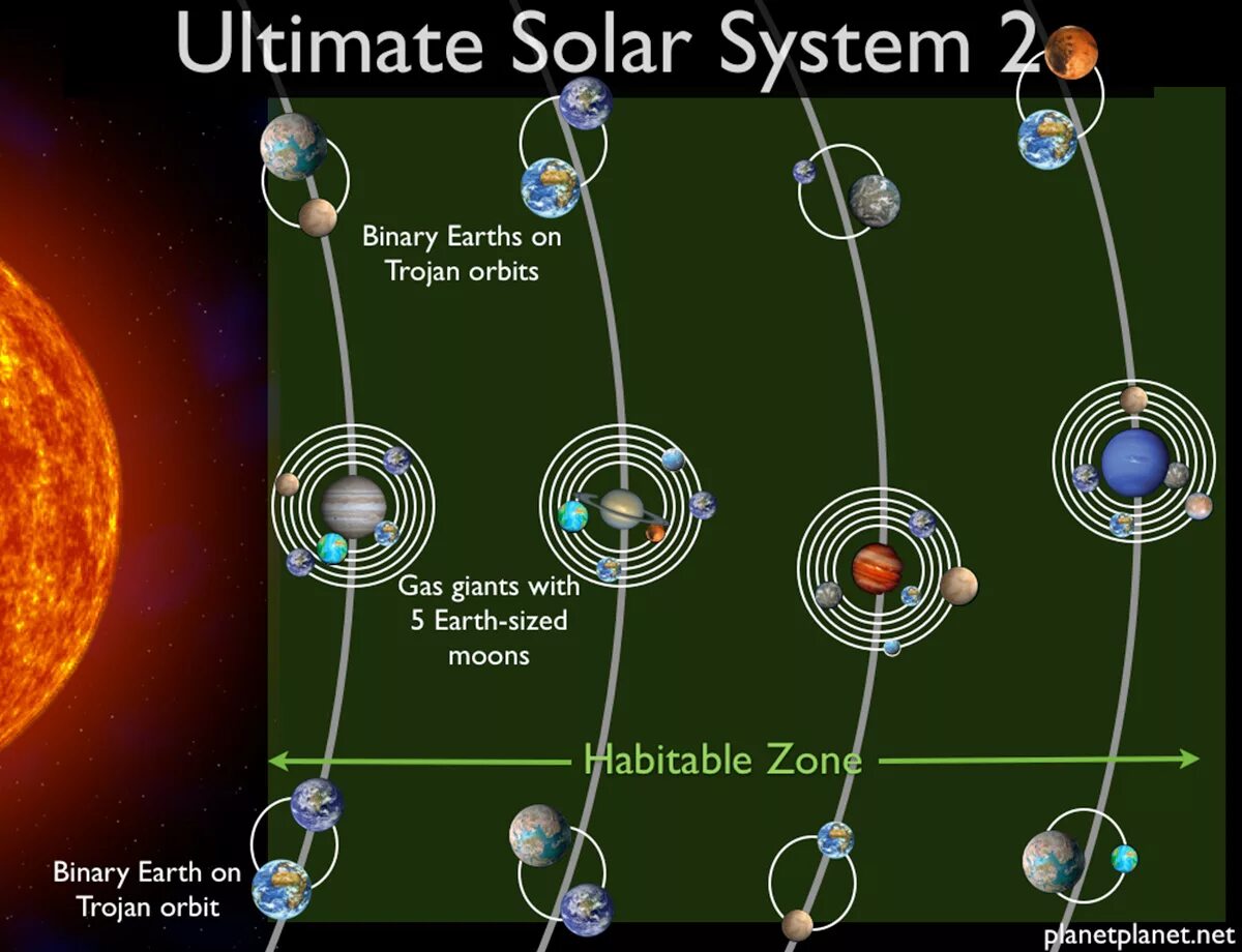 Система солнечной системы. Планетарная Солнечная система. Планетарная модель солнечной системы. Звездная система планеты.