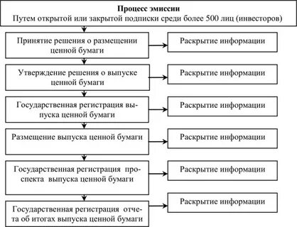 Этапы эмиссии