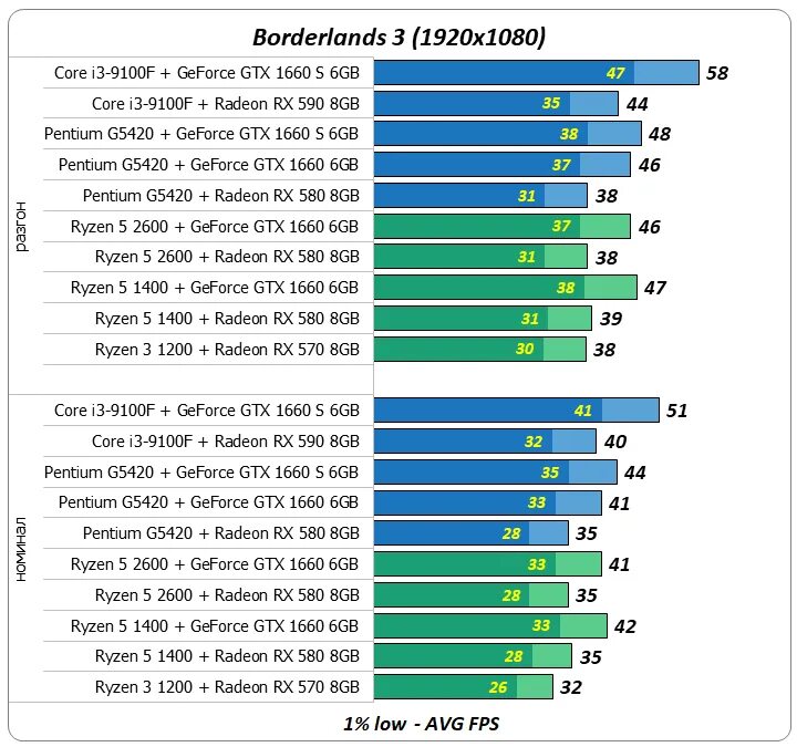 1660 super какие игры. Процессор для видеокарты gtx1660super. Тепловыделение видеокарты GTX 1660 super. Видеокарты подходящие Core i3. Процессор для GTX 1660 ti.