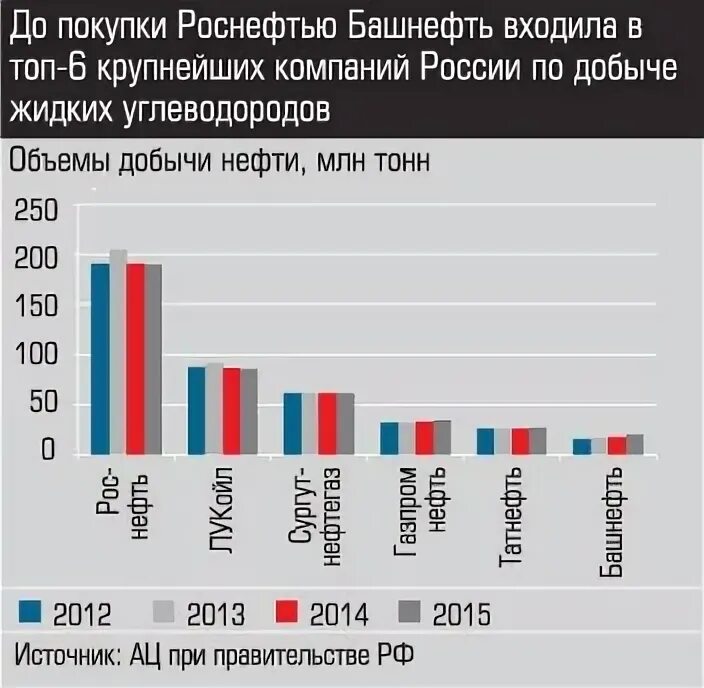 Крупнейшие производители нефти и газа. Крупнейшие нефтяные компании. Крупнейшие компании по добыче нефти в РФ. Крупнейшие нефтегазовые компании России.