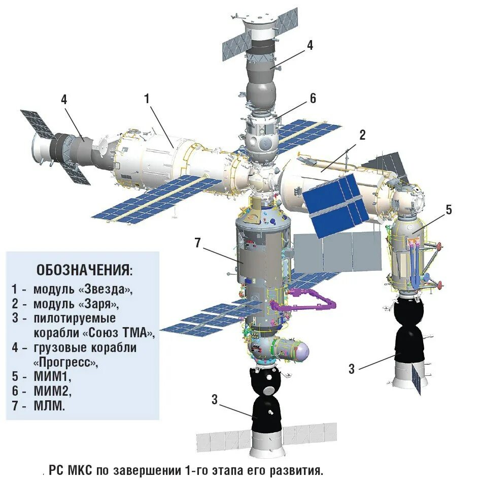 Часть мкс. МКС Российская орбитальная станция модуль наука. Российские модули МКС схема. Модуль звезда МКС чертеж. Русский модуль МКС 2021схема.
