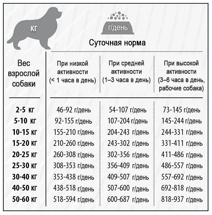 Сколько давать сухой корм шпицу. Норма еды для щенка 6кг. сколько грамм корма нужно давать щенку в 4 месяца. сколько корма давать щенку в 5 месяцев. рацион кормления щенка 2 месячного возраста.
