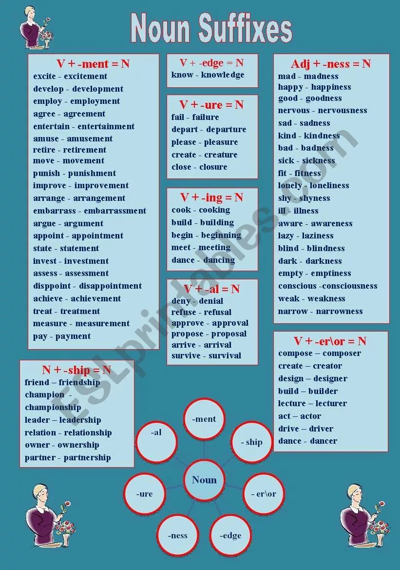 Word formation form noun with the suffixes. Словообразование Worksheets. Noun suffixes. Verb suffixes in English. Noun + Noun Word formation.