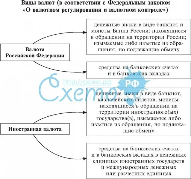 ФЗ 173 О валютном регулировании и валютном контроле. Таблица о валютном регулировании и валютном контроле. Закон о валютном регулировании и валютном контроле 2021. Валюта схема таблица.