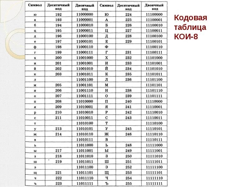 Кодовое слово 8. Таблица кои-8 русский алфавит двоичный код. Кодировка koi8-r таблица. Koi-8 кодировка таблица. Кои 8 кодировка двоичный код.