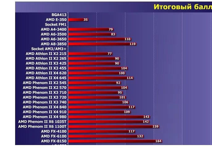 AMD Phenom II x6 1100t. Phenom II x6 1100t CPU Z. AMD Phenom II x6 тесты. AMD k10: Phenom II x6.