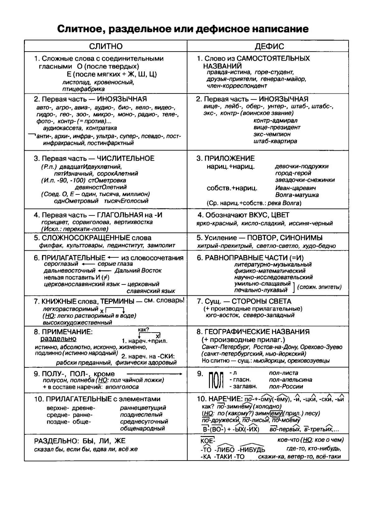 Слитно дефисное раздельное написание. Дефисное написание слов разных частей речи. Правописание дефиса в разных частях речи таблица. Слитные раздельные и дефисные написания слов в русском языке.