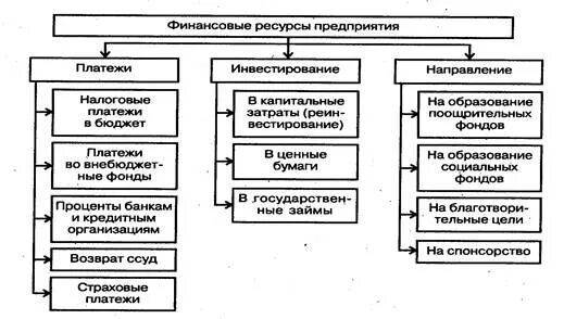 Понятие и виды финансовых ресурсов организации. Финансовые ресурсы фирмы. Финансовые ресурсы примеры. Структура финансовых ресурсов предприятия. Состав источников государственных финансовых ресурсов.