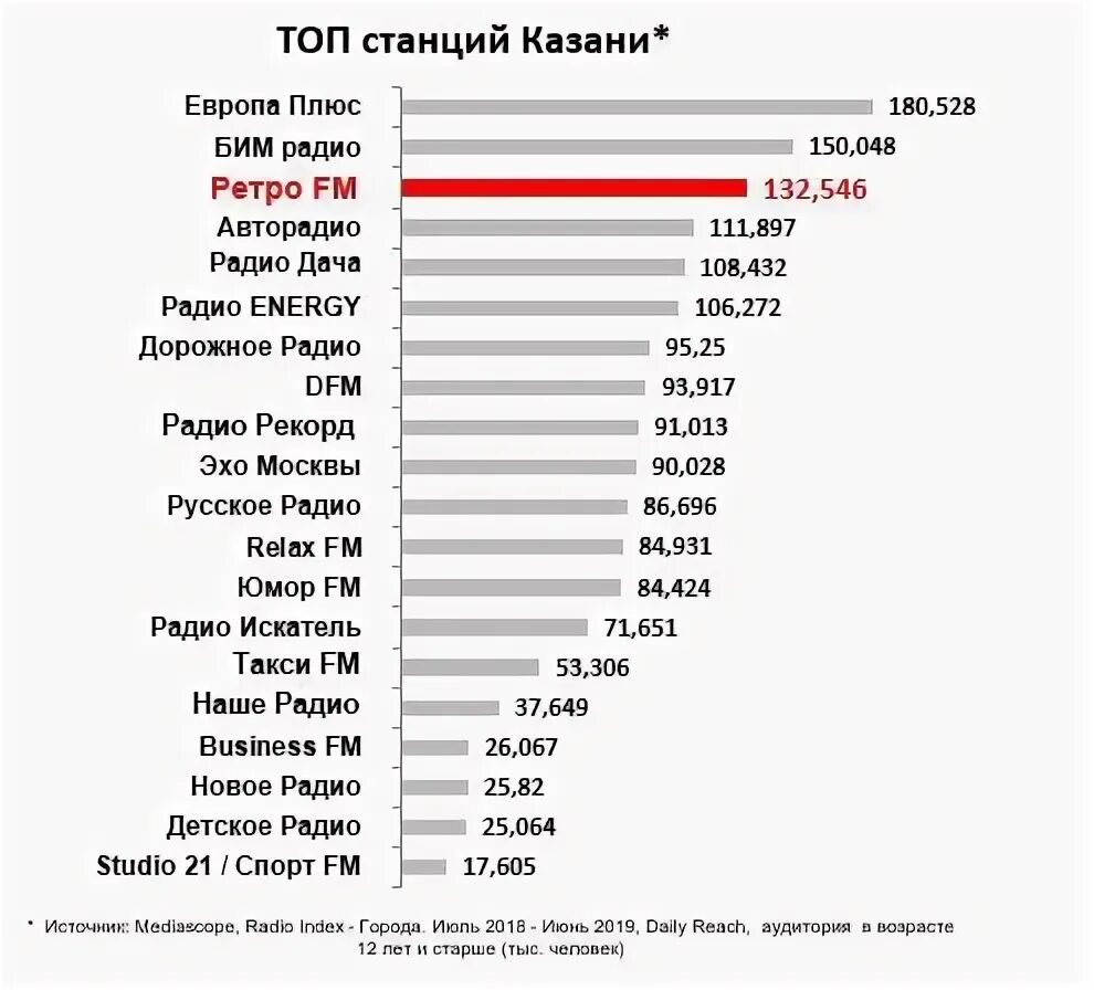 Радио топ 30. Топ радиостанций. Радио рейтинг. Топ радиостанций Москвы. Атомные радиостанции в России.